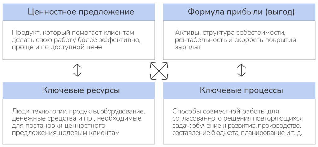 Рисунок 4.6. Модель М.Джонсона, К.Кристенсена, Х.Кагерманн