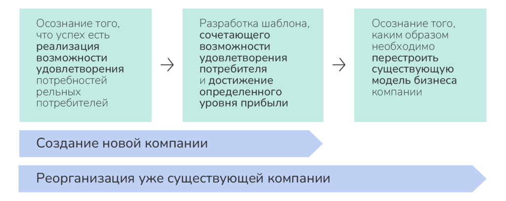 Рисунок 4.9. Механизм выбора бизнес-модели компаниями.