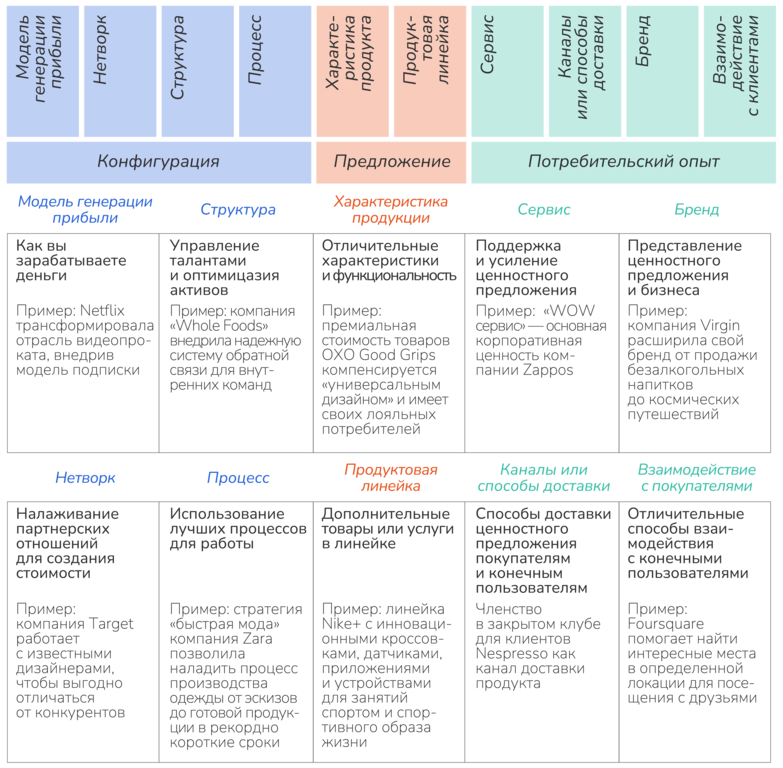 Рисунок 4.10. «10 моделей инноваций» от консалтинговой компании Doblin Inc.