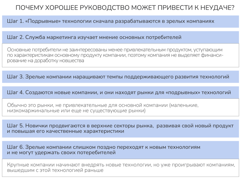 Рисунок 5.2. Схема неудачи успешных компаний в работе с подрывными инновациями.