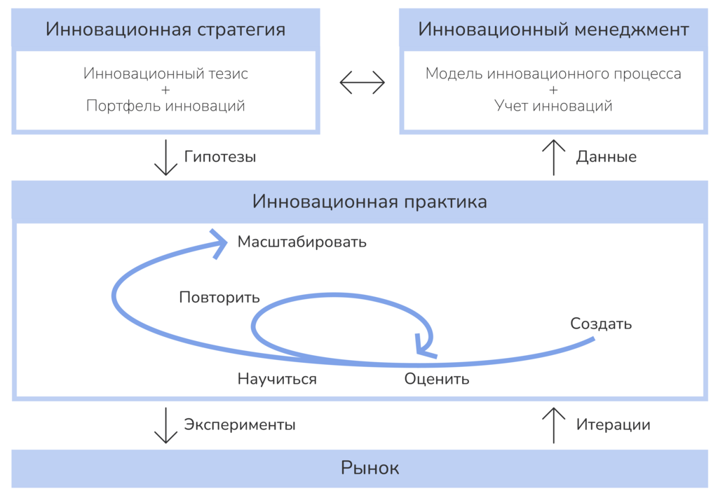 Рисунок 5.3. Корпоративная инновационная экосистема