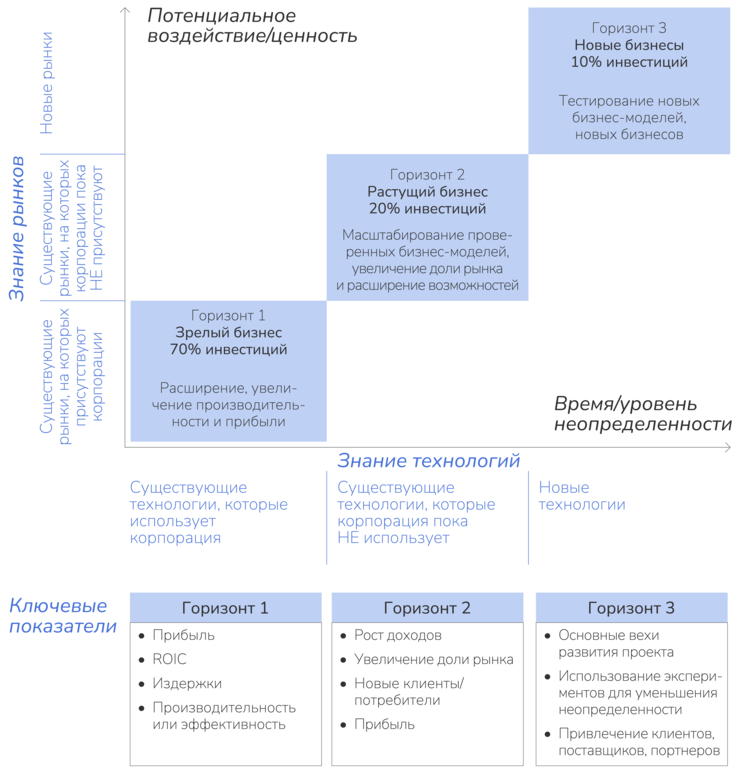 Рисунок 5.6. модель трех горизонтов.