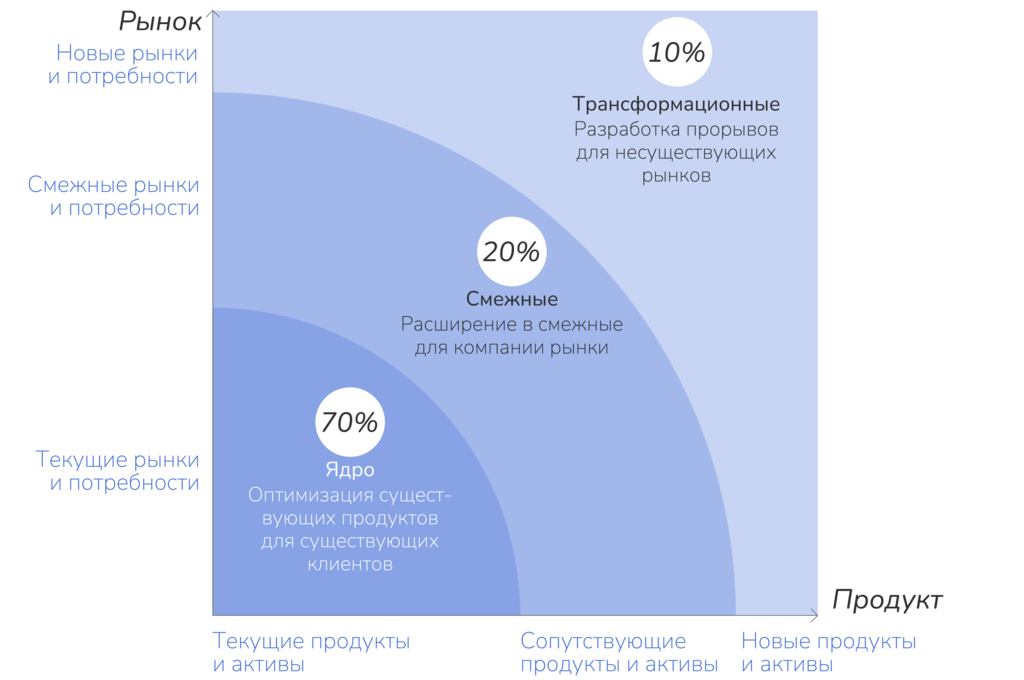 Рисунок 5.7. Матрица инновационной активности.