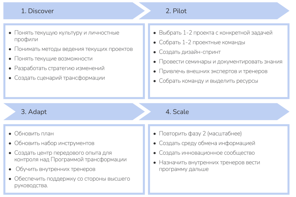Рисунок 5.9. Процесс инновационной трансформации