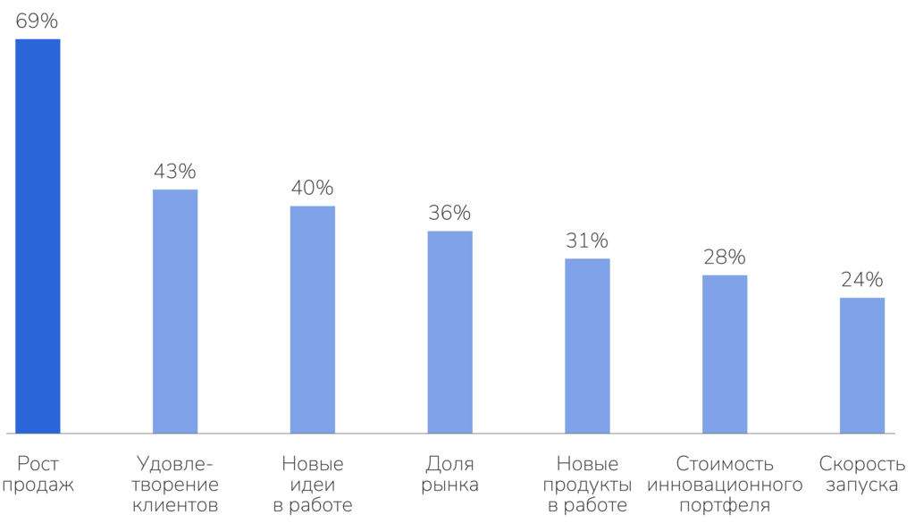 Рисунок 5.10. Метрики, которые для компаний важнее всего для оценки инноваций (мировая практика)