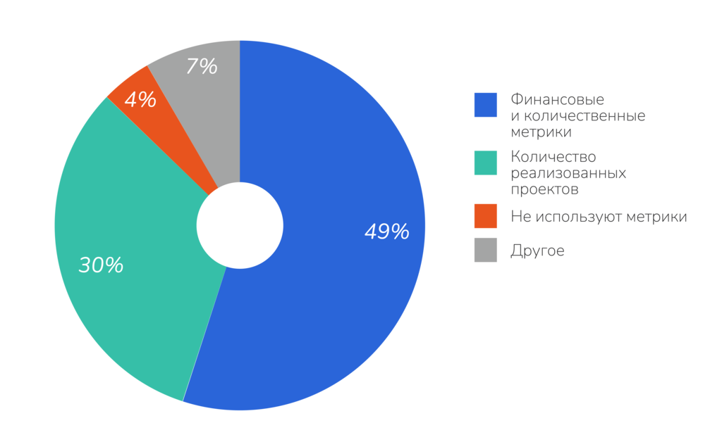 Рисунок 5.11. Ключевые метрики успехи при работе с инновациями в российских компаниях
