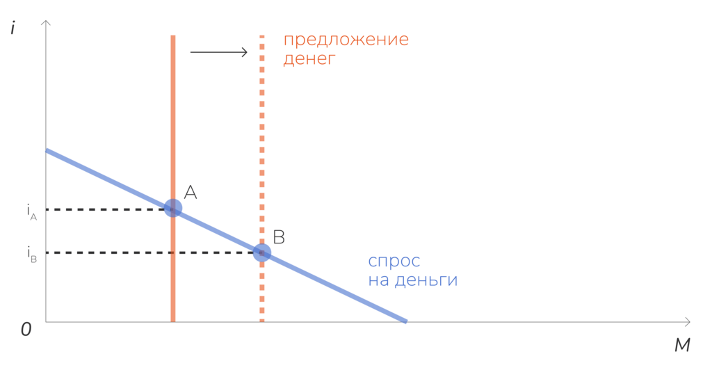 Денежный рынок: последствия увеличения предложения денег