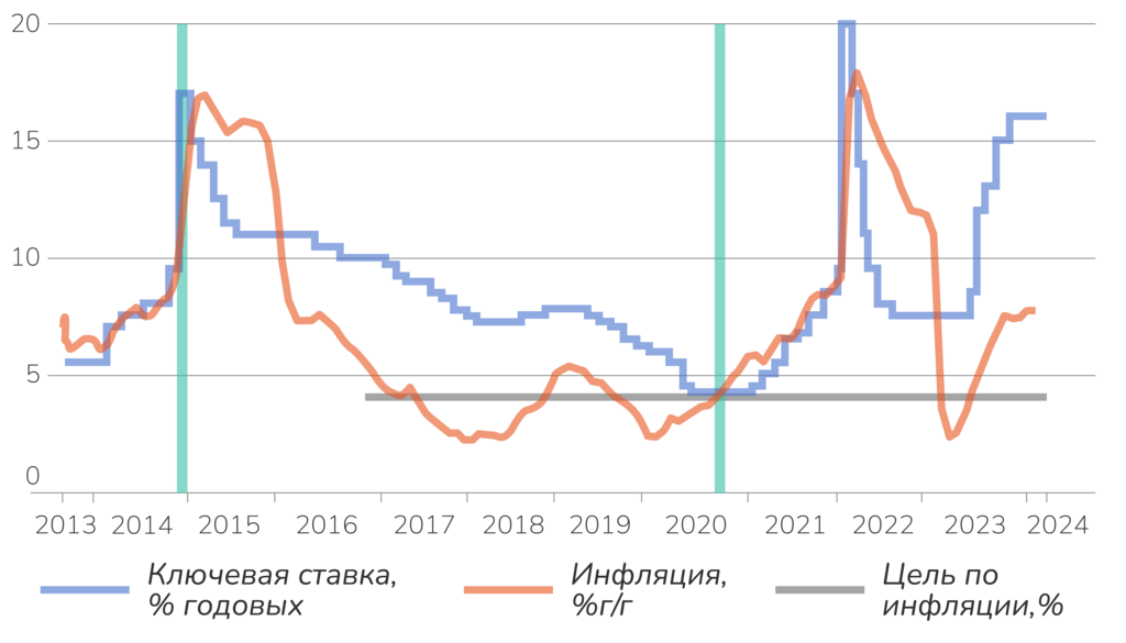 Инфляция, ключевая ставка и таргетирование инфляции в России