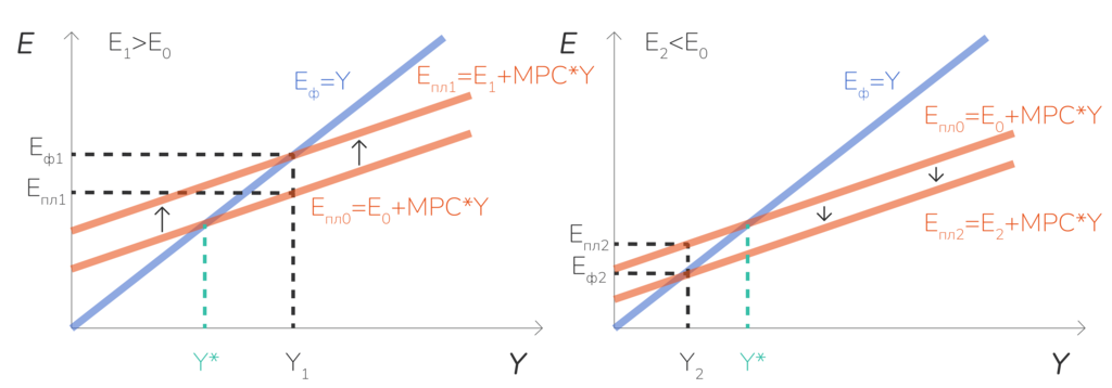 Последствия увеличения (слева) и уменьшения (справа) расходов