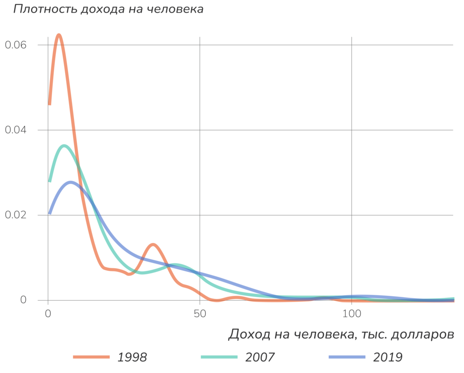Функция плотности распределения душевого дохода по годам: 1998, 2007 и 2019 года