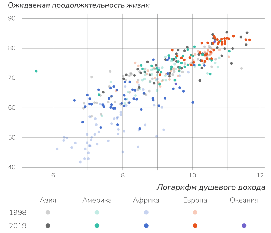 Логарифм душевого дохода и ожидаемая продолжительность жизни в 1998 и 2019 годах
