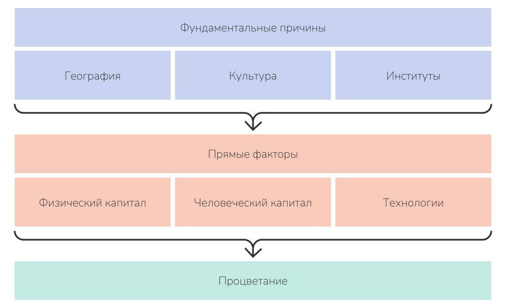 Прямые факторы и фундаментальные причины экономического развития