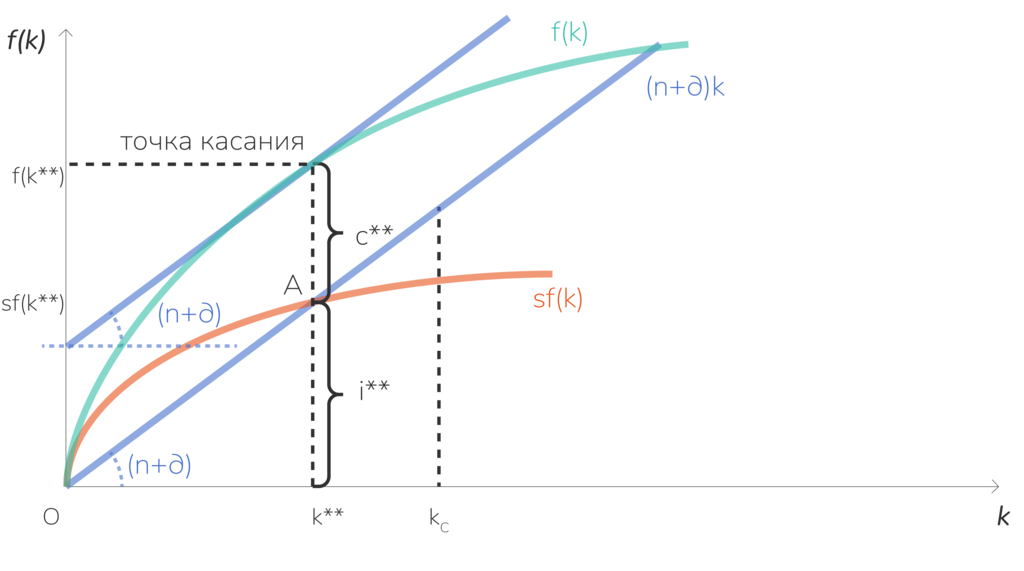 Уровень капиталовооруженности по Золотому правилу