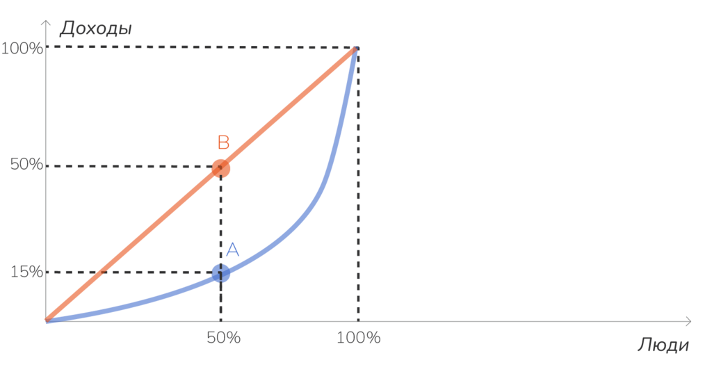 Пример кривой Лоренца и линии абсолютного равенства
