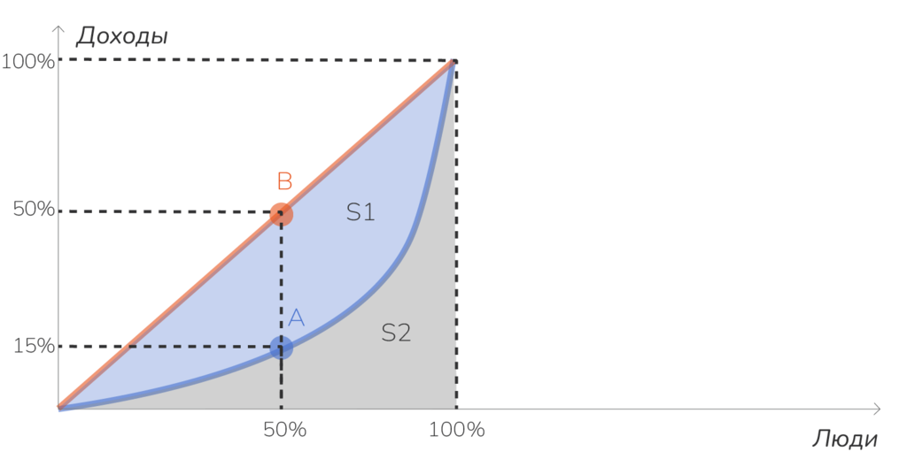 Пример кривой Лоренца с расчётом коэффициента Джини
