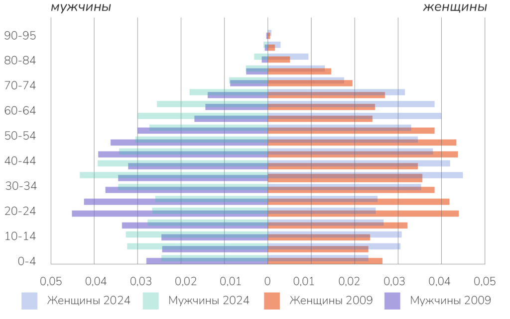 Половозрастная пирамида населения России на 1 января 2009 и 2024 года (в долях от численности всего населения)