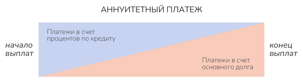 Схема погашения долга аннуитетными платежами