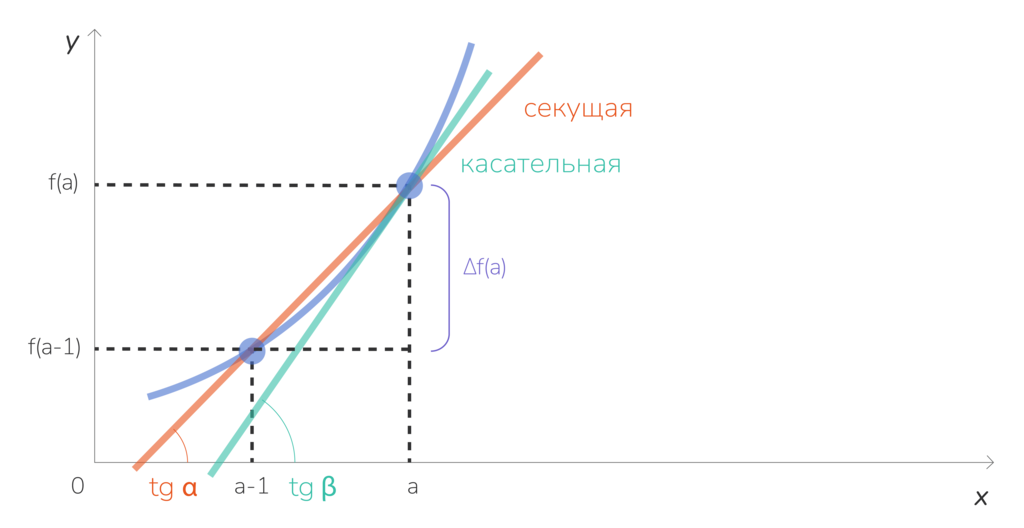 Касательная и производная к графику функции.