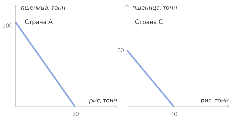 Абсолютное преимущество, страны А и С