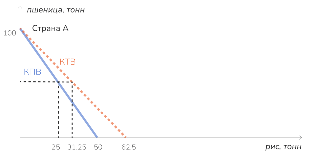 КПВ и КТВ страны А
