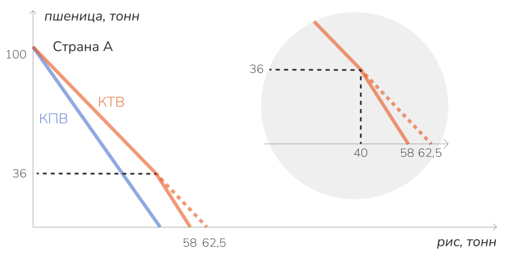 КТВ страны А с учетом ограничений торгового партнера