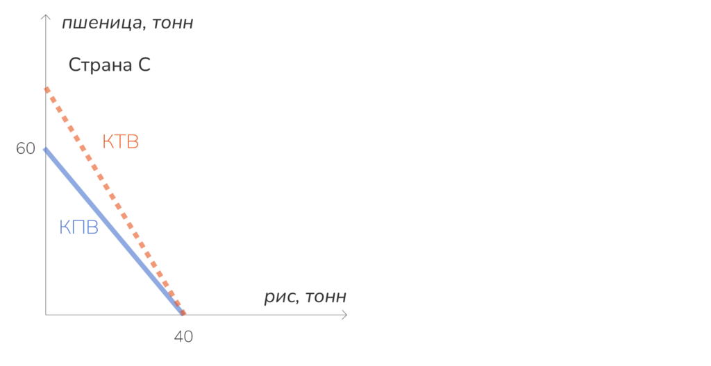 КПВ и КТВ страны С