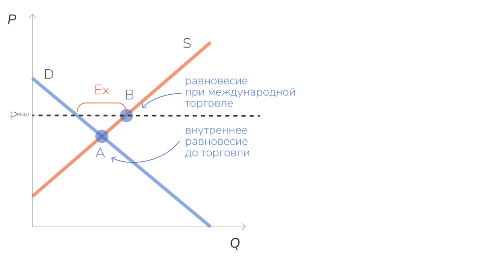 Экспорт в малой открытой экономике, рынок кофе