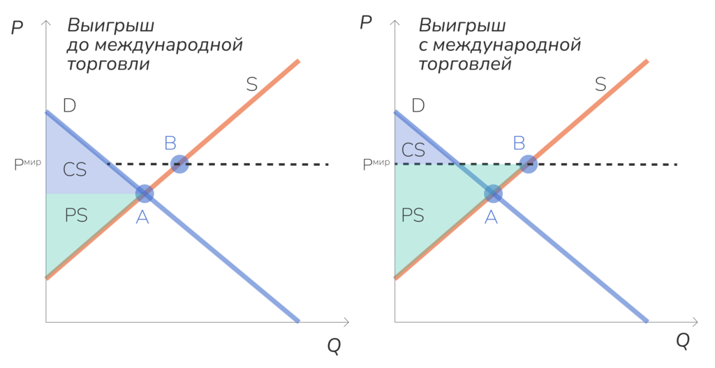 Выигрыш продавцов и покупателей до и после начала международной торговли