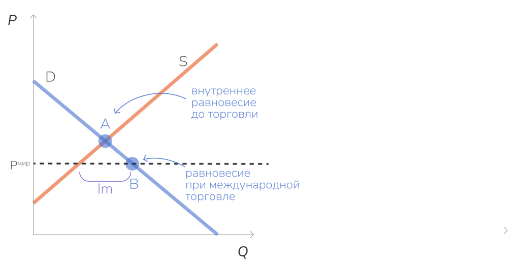 Импорт в малой открытой экономике, рынок чая