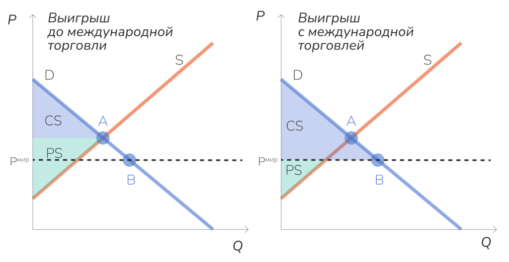 Выигрыш до и после начала международной торговли, рынок чая