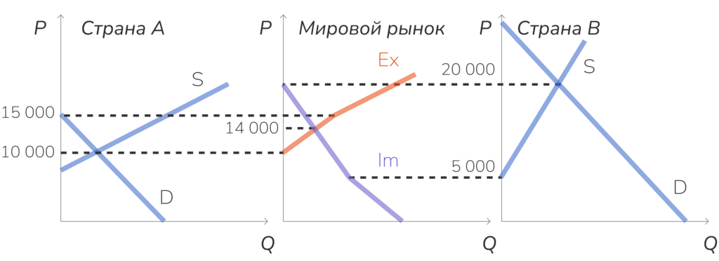 Равновесие при торговле двух крупных стран