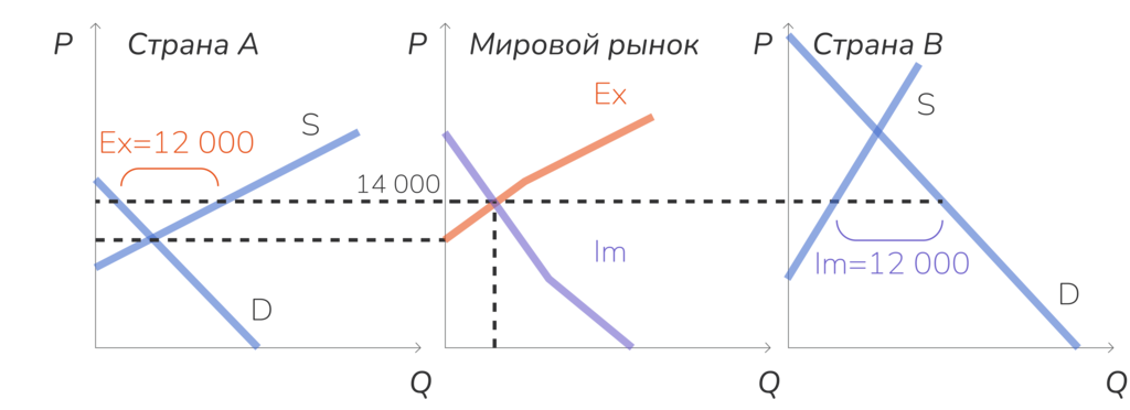 Экспорт и импорт в торговле двух больших экономик