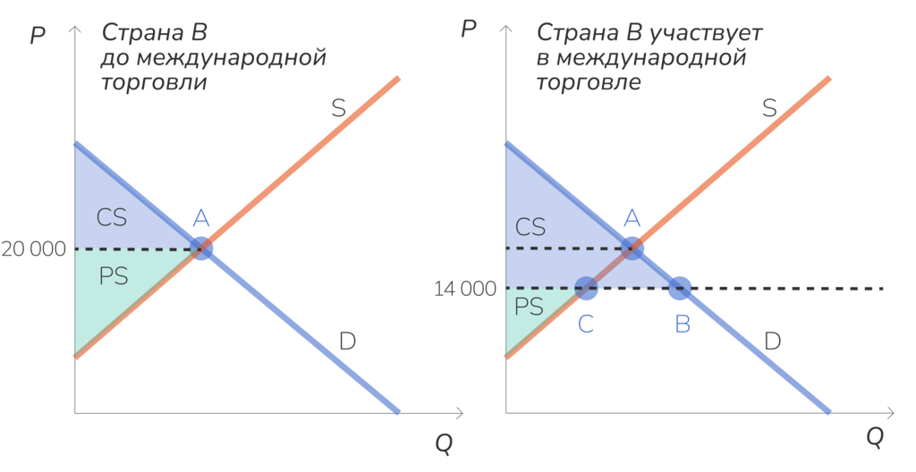 Изменение общественного благосостояния для страны-импортера