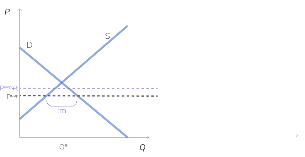 Импортная пошлина в малой открытой экономике