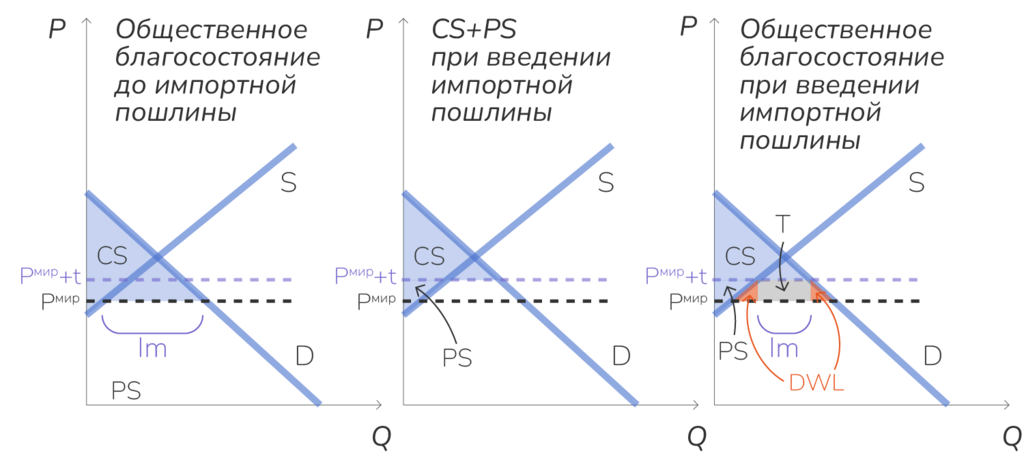 Изменение общественного благосостояния до и после введения импортной пошлины