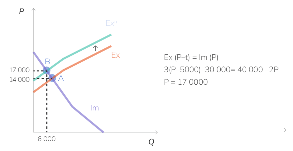 Равновесие на мировом рынке после введения импортной пошлины