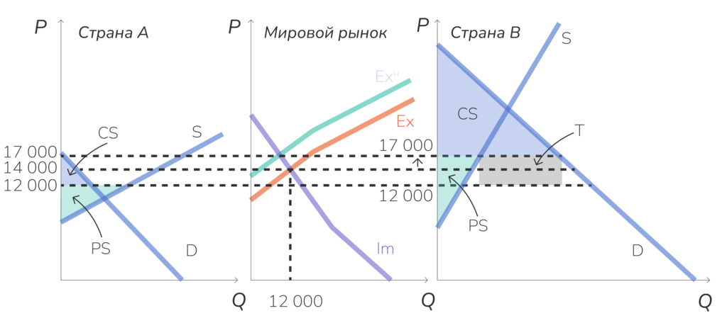 Общественное благосостояние импортера и экспортера при введении таможенной пошлины