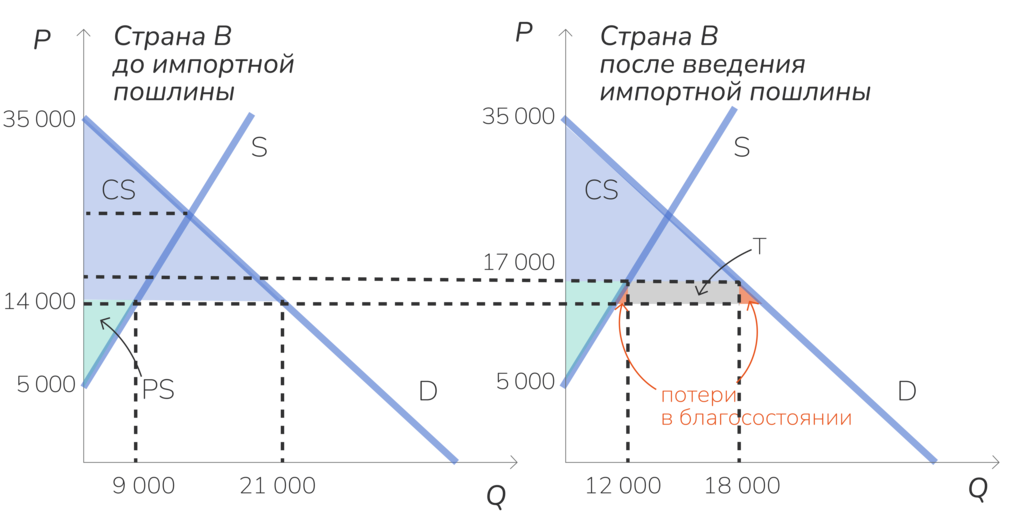 Изменение общественного благосостояния в стране-импортере