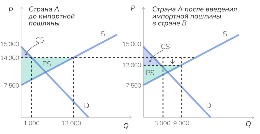 Изменение общественного благосостояния в стране-экспортере