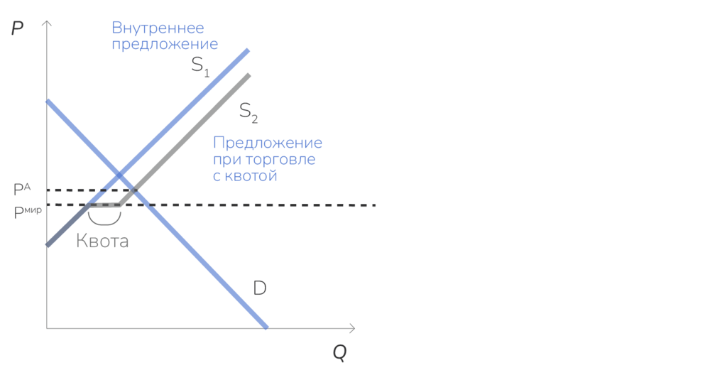 Равновесие в стране-импортере при торговле с учетом импортной квоты