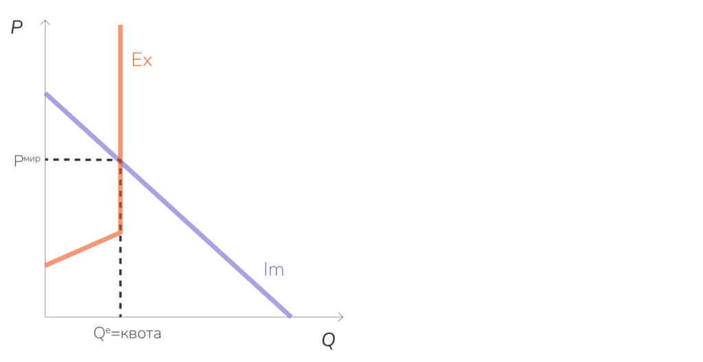 Квота на мировом рынке при торговле больших открытых экономик