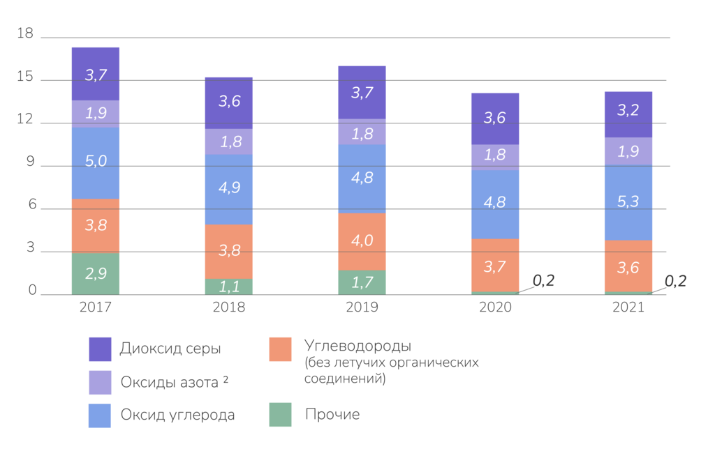 Рисунок 12.3. Выбросы газообразных и жидких веществ в атмосферу стационарными источниками, млн т