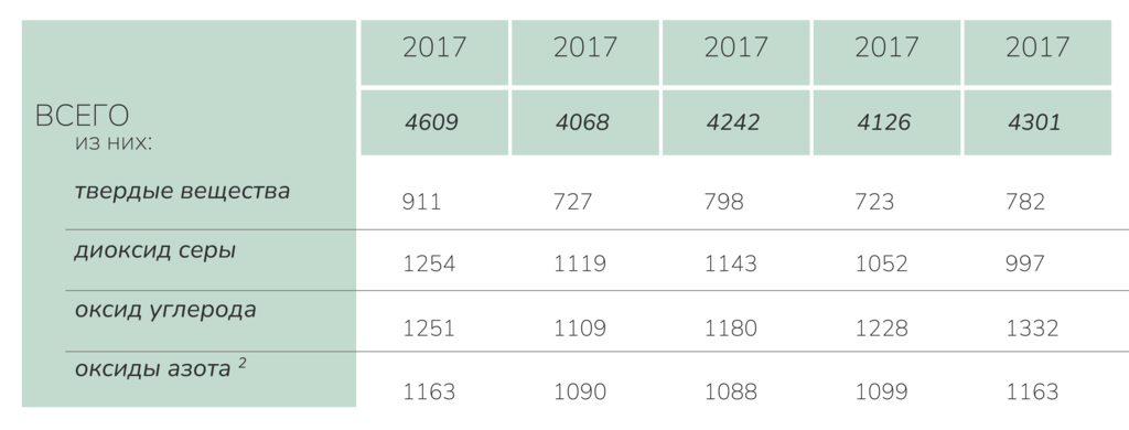 Рисунок 12.4. Выбросы основных загрязняющих атмосферу веществ стационарными источниками от сжигания топлива (для выработки электро- и теплоэнергии), тыс. т