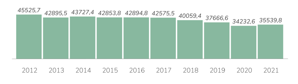 Рисунок 12.9. Динамика сброса сточных вод в поверхностные водные объекты, 2012–2021 гг., млн м3