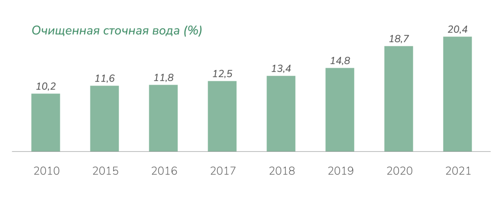 Рисунок 12.10. Очищенная сточная вода, %