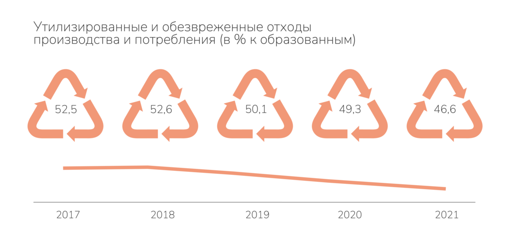 Рисунок 12.13. Утилизация и обезвреживание отходов производства и потребления, в % к образованным