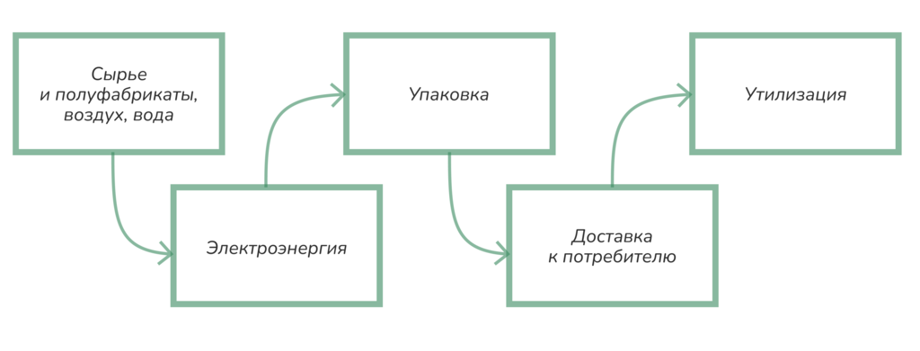 Рисунок 14.3. Основные этапы расчета полной ресурсной потребности продукции