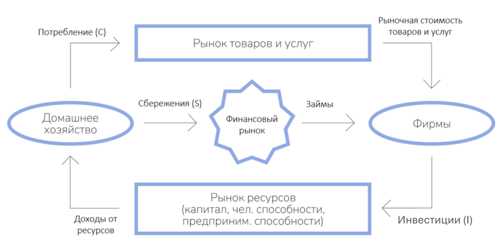 Двухсекторная модель кругооборота