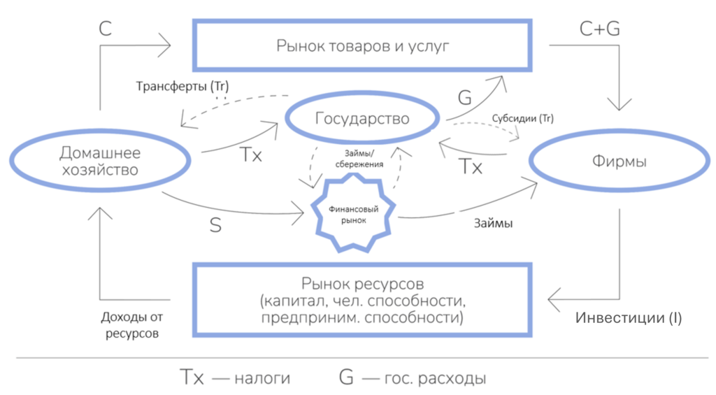 Трехсекторная модель кругооборота