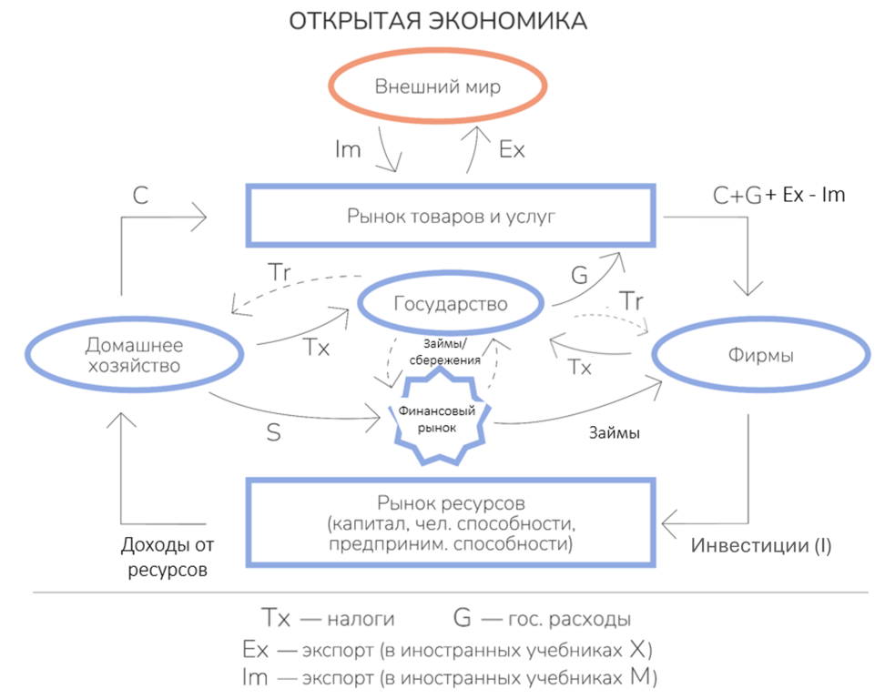 Четырёхсекторная модель кругооборота